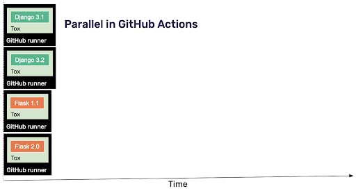 GitHub Actionsを使ったテストスイートの並列実行